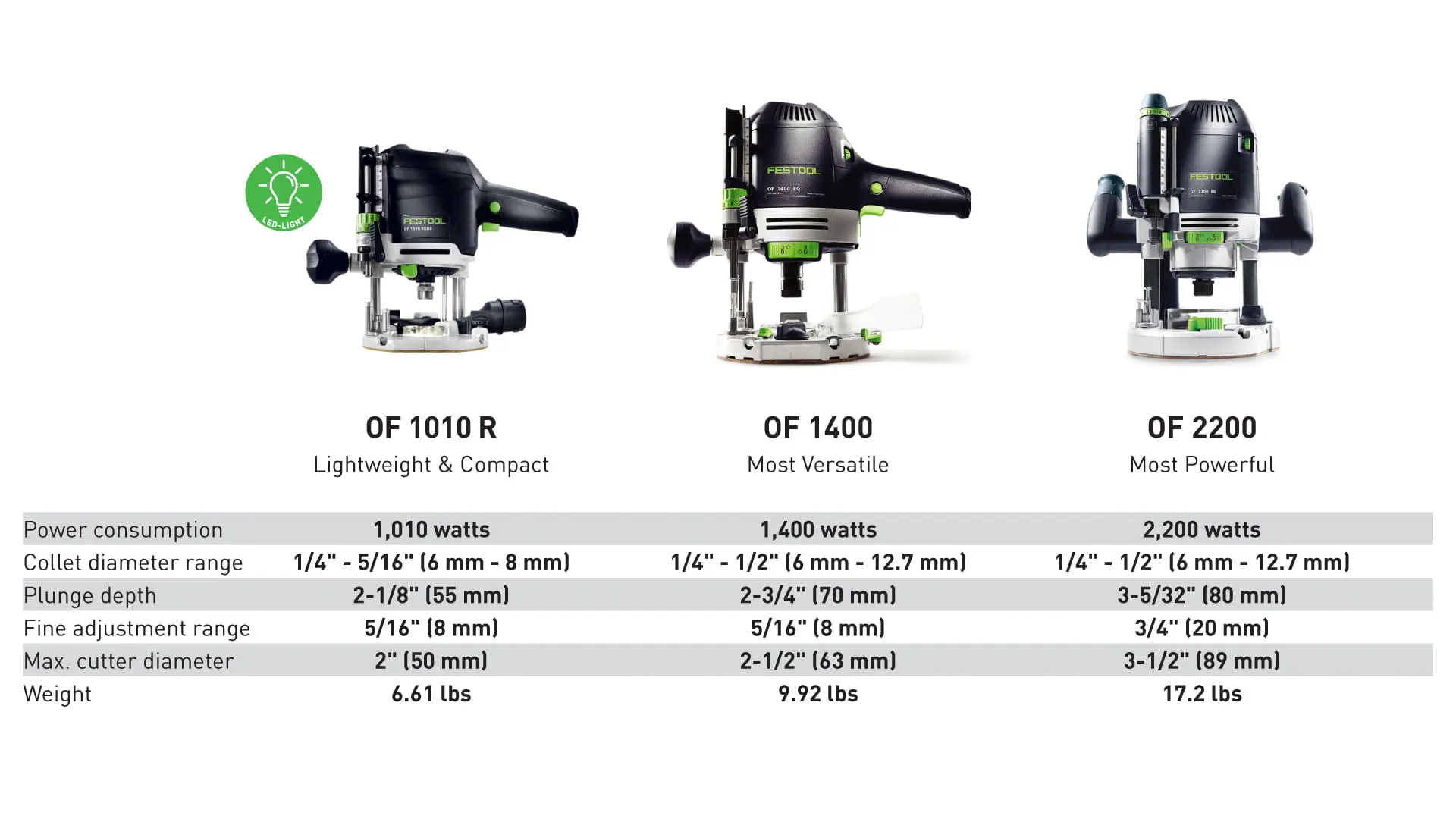Professional Routers from Festool